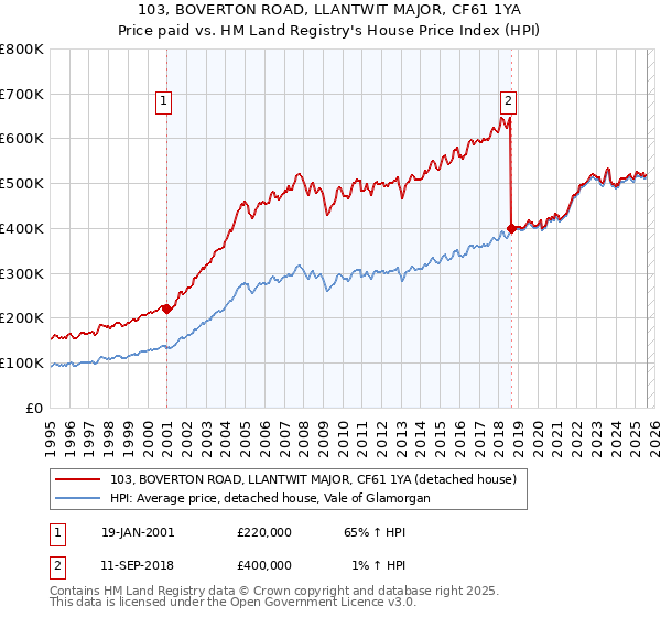 103, BOVERTON ROAD, LLANTWIT MAJOR, CF61 1YA: Price paid vs HM Land Registry's House Price Index