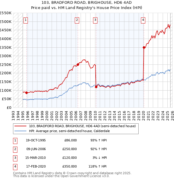 103, BRADFORD ROAD, BRIGHOUSE, HD6 4AD: Price paid vs HM Land Registry's House Price Index