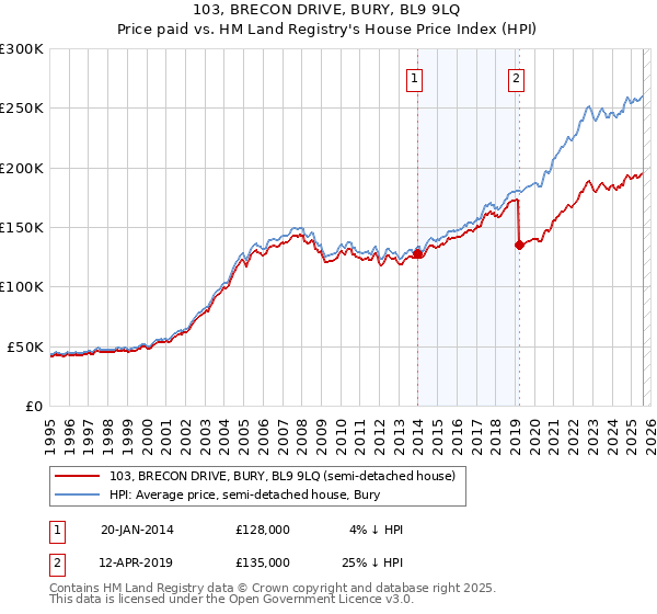 103, BRECON DRIVE, BURY, BL9 9LQ: Price paid vs HM Land Registry's House Price Index