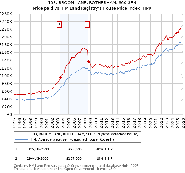 103, BROOM LANE, ROTHERHAM, S60 3EN: Price paid vs HM Land Registry's House Price Index