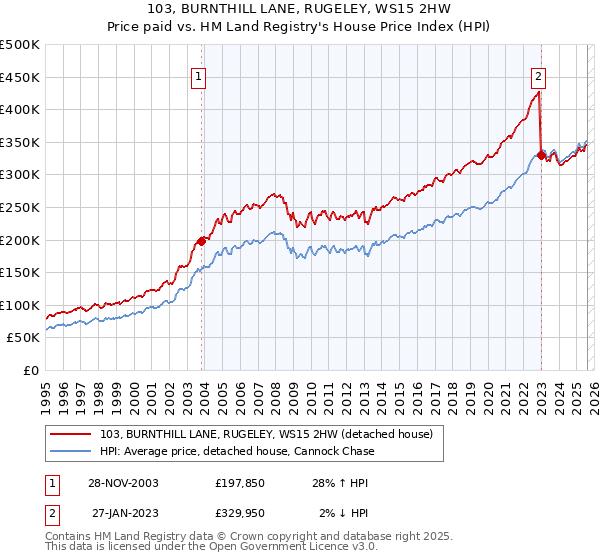 103, BURNTHILL LANE, RUGELEY, WS15 2HW: Price paid vs HM Land Registry's House Price Index