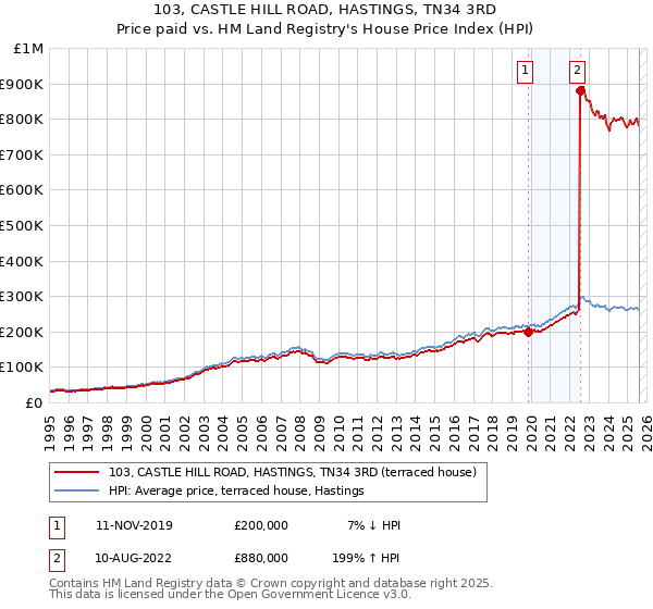 103, CASTLE HILL ROAD, HASTINGS, TN34 3RD: Price paid vs HM Land Registry's House Price Index
