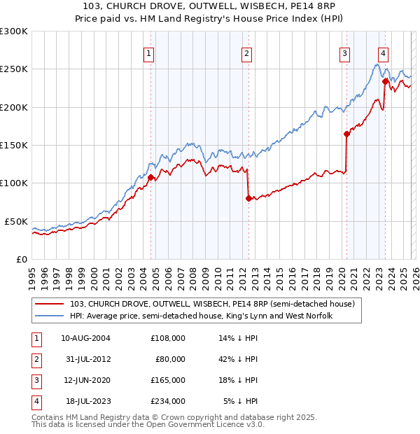 103, CHURCH DROVE, OUTWELL, WISBECH, PE14 8RP: Price paid vs HM Land Registry's House Price Index