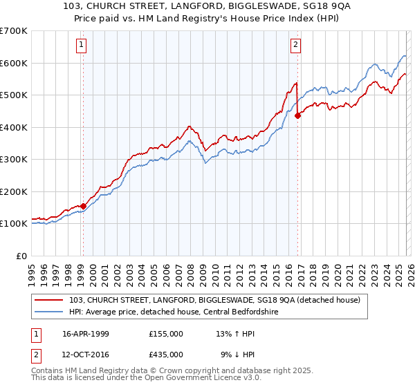 103, CHURCH STREET, LANGFORD, BIGGLESWADE, SG18 9QA: Price paid vs HM Land Registry's House Price Index