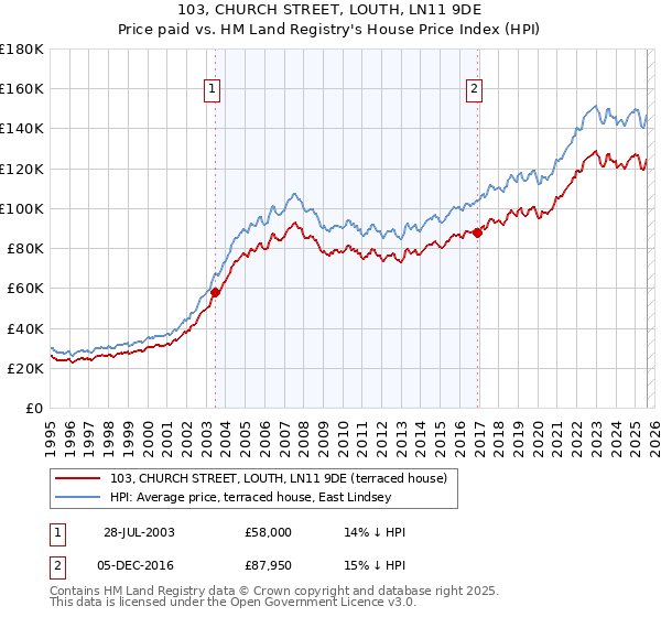 103, CHURCH STREET, LOUTH, LN11 9DE: Price paid vs HM Land Registry's House Price Index