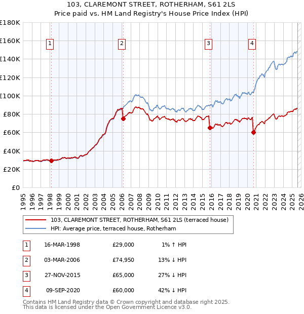 103, CLAREMONT STREET, ROTHERHAM, S61 2LS: Price paid vs HM Land Registry's House Price Index
