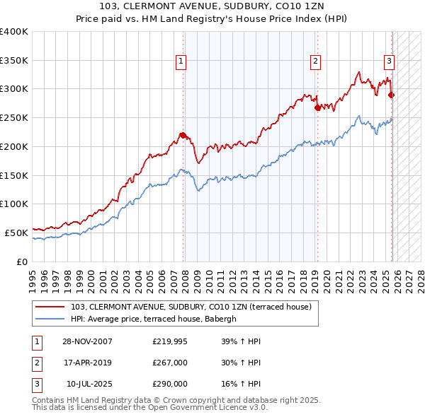 103, CLERMONT AVENUE, SUDBURY, CO10 1ZN: Price paid vs HM Land Registry's House Price Index