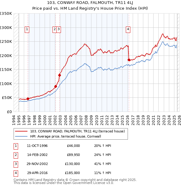 103, CONWAY ROAD, FALMOUTH, TR11 4LJ: Price paid vs HM Land Registry's House Price Index