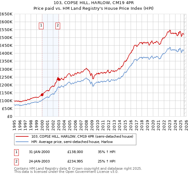 103, COPSE HILL, HARLOW, CM19 4PR: Price paid vs HM Land Registry's House Price Index