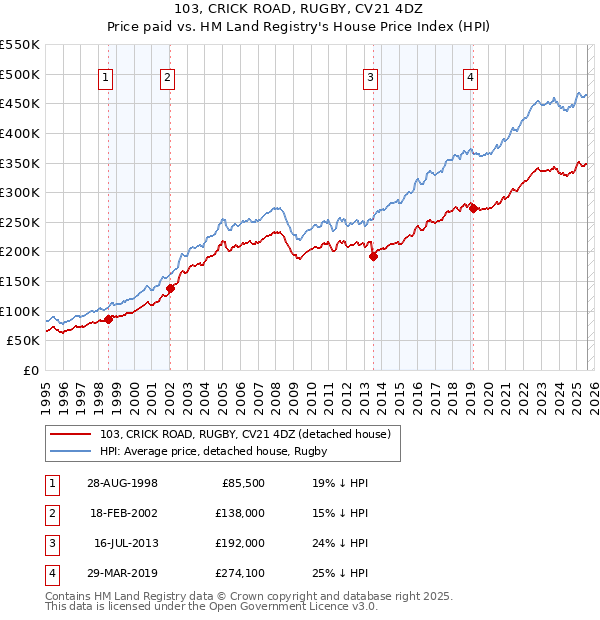 103, CRICK ROAD, RUGBY, CV21 4DZ: Price paid vs HM Land Registry's House Price Index