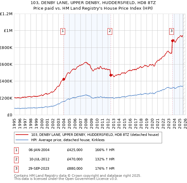 103, DENBY LANE, UPPER DENBY, HUDDERSFIELD, HD8 8TZ: Price paid vs HM Land Registry's House Price Index
