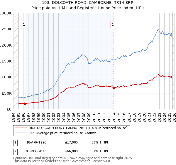 103, DOLCOATH ROAD, CAMBORNE, TR14 8RP: Price paid vs HM Land Registry's House Price Index