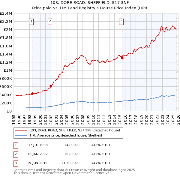 103, DORE ROAD, SHEFFIELD, S17 3NF: Price paid vs HM Land Registry's House Price Index