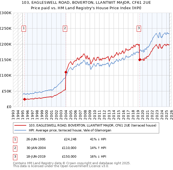 103, EAGLESWELL ROAD, BOVERTON, LLANTWIT MAJOR, CF61 2UE: Price paid vs HM Land Registry's House Price Index