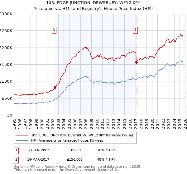103, EDGE JUNCTION, DEWSBURY, WF12 0PY: Price paid vs HM Land Registry's House Price Index