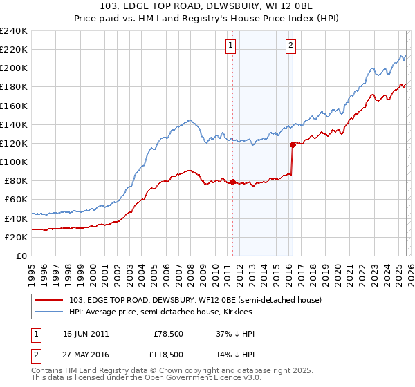 103, EDGE TOP ROAD, DEWSBURY, WF12 0BE: Price paid vs HM Land Registry's House Price Index