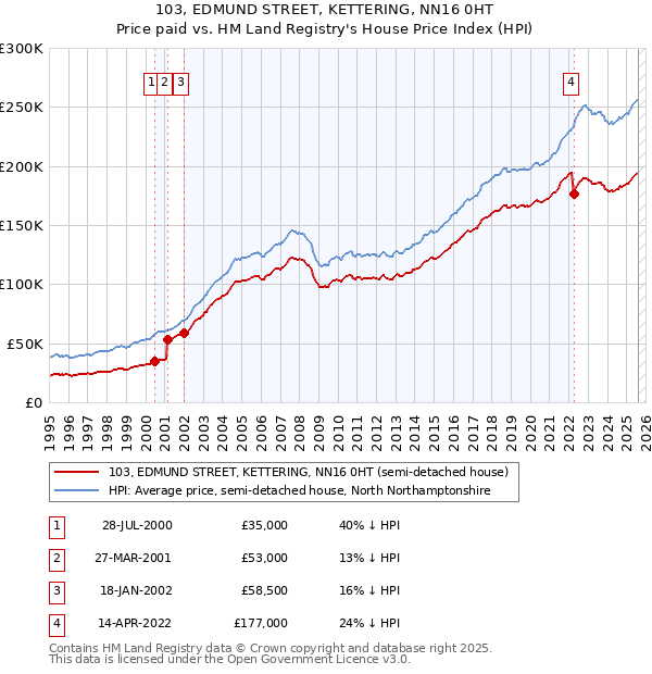 103, EDMUND STREET, KETTERING, NN16 0HT: Price paid vs HM Land Registry's House Price Index