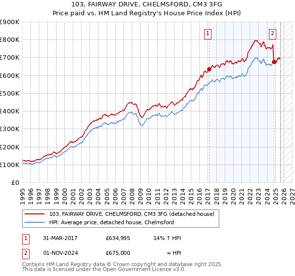 103, FAIRWAY DRIVE, CHELMSFORD, CM3 3FG: Price paid vs HM Land Registry's House Price Index