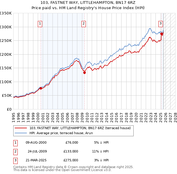 103, FASTNET WAY, LITTLEHAMPTON, BN17 6RZ: Price paid vs HM Land Registry's House Price Index