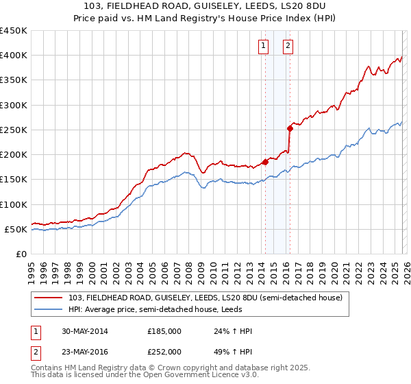 103, FIELDHEAD ROAD, GUISELEY, LEEDS, LS20 8DU: Price paid vs HM Land Registry's House Price Index