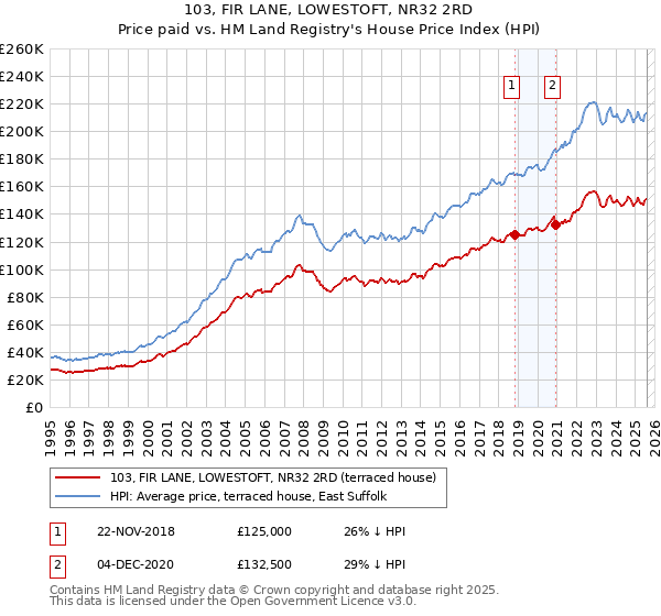 103, FIR LANE, LOWESTOFT, NR32 2RD: Price paid vs HM Land Registry's House Price Index