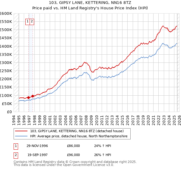 103, GIPSY LANE, KETTERING, NN16 8TZ: Price paid vs HM Land Registry's House Price Index