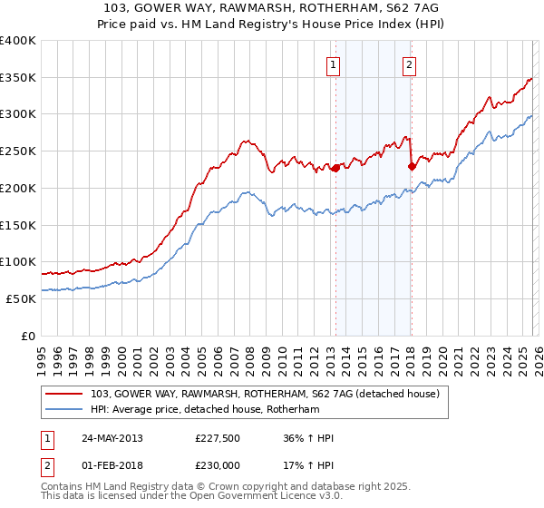 103, GOWER WAY, RAWMARSH, ROTHERHAM, S62 7AG: Price paid vs HM Land Registry's House Price Index