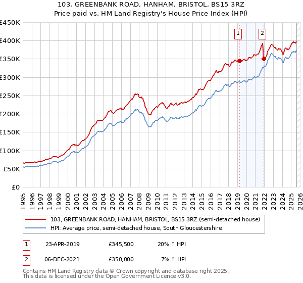 103, GREENBANK ROAD, HANHAM, BRISTOL, BS15 3RZ: Price paid vs HM Land Registry's House Price Index