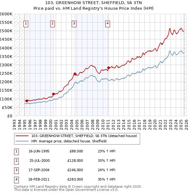 103, GREENHOW STREET, SHEFFIELD, S6 3TN: Price paid vs HM Land Registry's House Price Index
