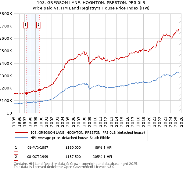 103, GREGSON LANE, HOGHTON, PRESTON, PR5 0LB: Price paid vs HM Land Registry's House Price Index