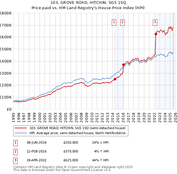 103, GROVE ROAD, HITCHIN, SG5 1SQ: Price paid vs HM Land Registry's House Price Index