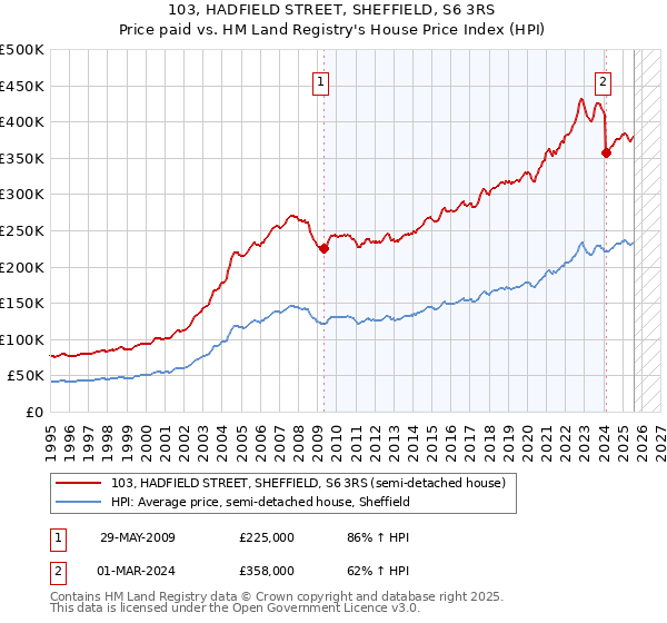 103, HADFIELD STREET, SHEFFIELD, S6 3RS: Price paid vs HM Land Registry's House Price Index