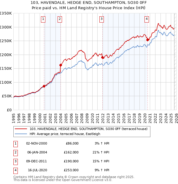 103, HAVENDALE, HEDGE END, SOUTHAMPTON, SO30 0FF: Price paid vs HM Land Registry's House Price Index