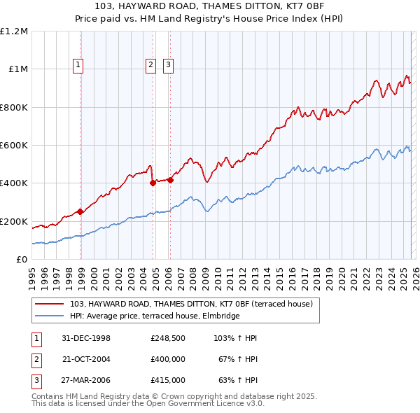 103, HAYWARD ROAD, THAMES DITTON, KT7 0BF: Price paid vs HM Land Registry's House Price Index