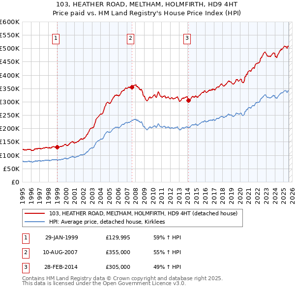 103, HEATHER ROAD, MELTHAM, HOLMFIRTH, HD9 4HT: Price paid vs HM Land Registry's House Price Index
