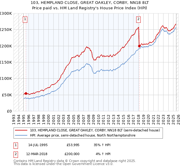 103, HEMPLAND CLOSE, GREAT OAKLEY, CORBY, NN18 8LT: Price paid vs HM Land Registry's House Price Index