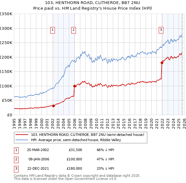 103, HENTHORN ROAD, CLITHEROE, BB7 2NU: Price paid vs HM Land Registry's House Price Index