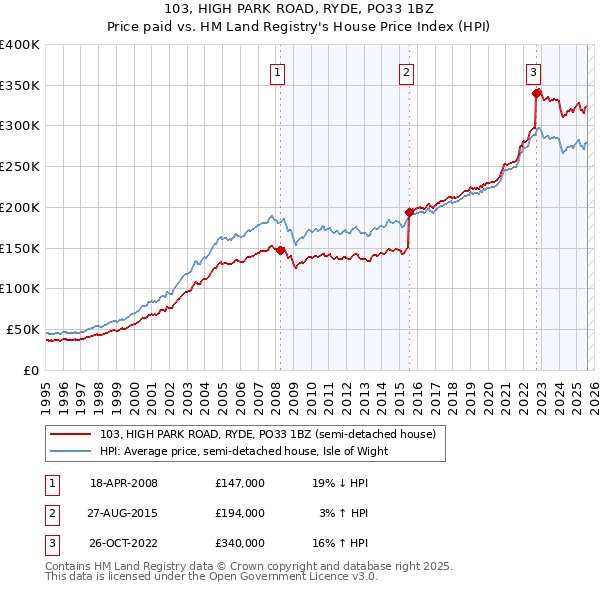 103, HIGH PARK ROAD, RYDE, PO33 1BZ: Price paid vs HM Land Registry's House Price Index