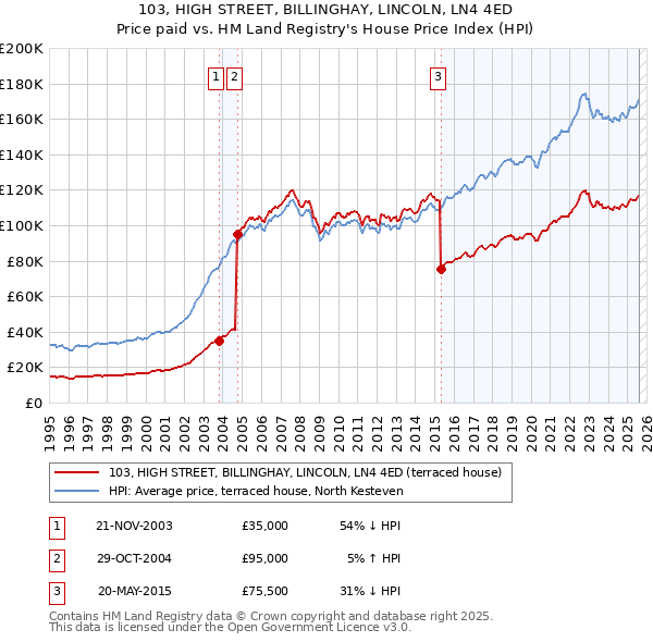 103, HIGH STREET, BILLINGHAY, LINCOLN, LN4 4ED: Price paid vs HM Land Registry's House Price Index