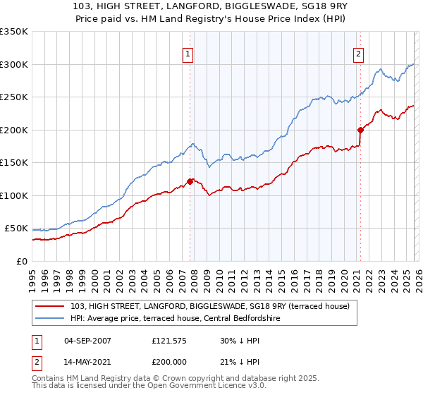 103, HIGH STREET, LANGFORD, BIGGLESWADE, SG18 9RY: Price paid vs HM Land Registry's House Price Index