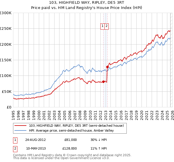 103, HIGHFIELD WAY, RIPLEY, DE5 3RT: Price paid vs HM Land Registry's House Price Index