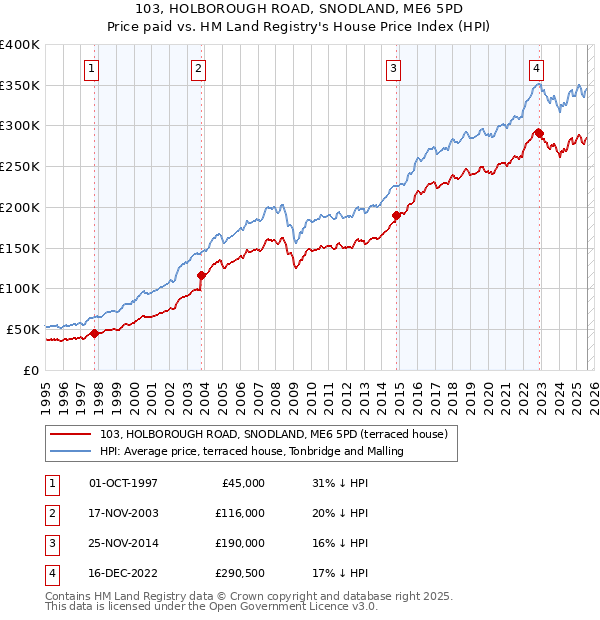 103, HOLBOROUGH ROAD, SNODLAND, ME6 5PD: Price paid vs HM Land Registry's House Price Index