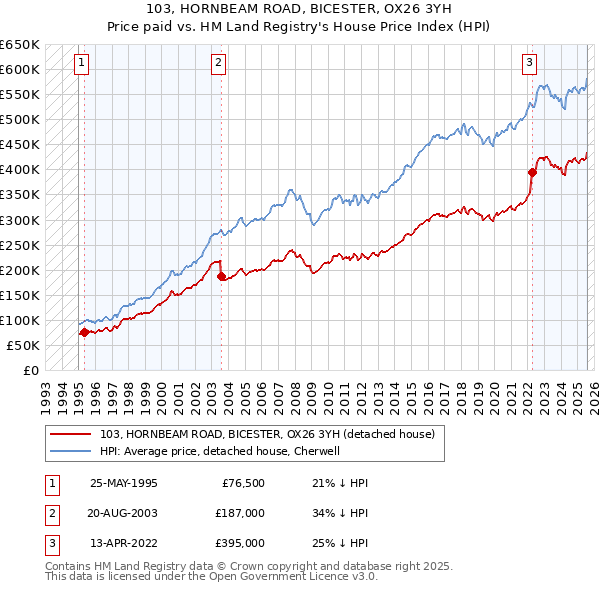 103, HORNBEAM ROAD, BICESTER, OX26 3YH: Price paid vs HM Land Registry's House Price Index