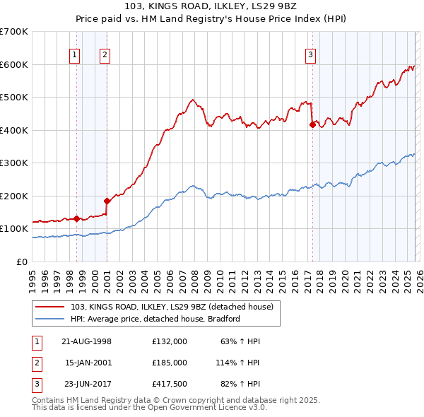 103, KINGS ROAD, ILKLEY, LS29 9BZ: Price paid vs HM Land Registry's House Price Index