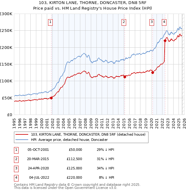 103, KIRTON LANE, THORNE, DONCASTER, DN8 5RF: Price paid vs HM Land Registry's House Price Index
