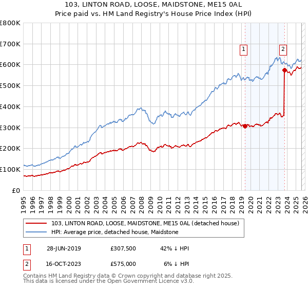 103, LINTON ROAD, LOOSE, MAIDSTONE, ME15 0AL: Price paid vs HM Land Registry's House Price Index