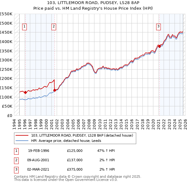 103, LITTLEMOOR ROAD, PUDSEY, LS28 8AP: Price paid vs HM Land Registry's House Price Index
