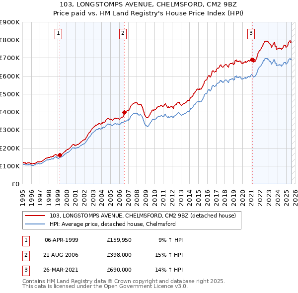 103, LONGSTOMPS AVENUE, CHELMSFORD, CM2 9BZ: Price paid vs HM Land Registry's House Price Index