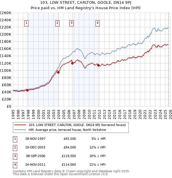 103, LOW STREET, CARLTON, GOOLE, DN14 9PJ: Price paid vs HM Land Registry's House Price Index