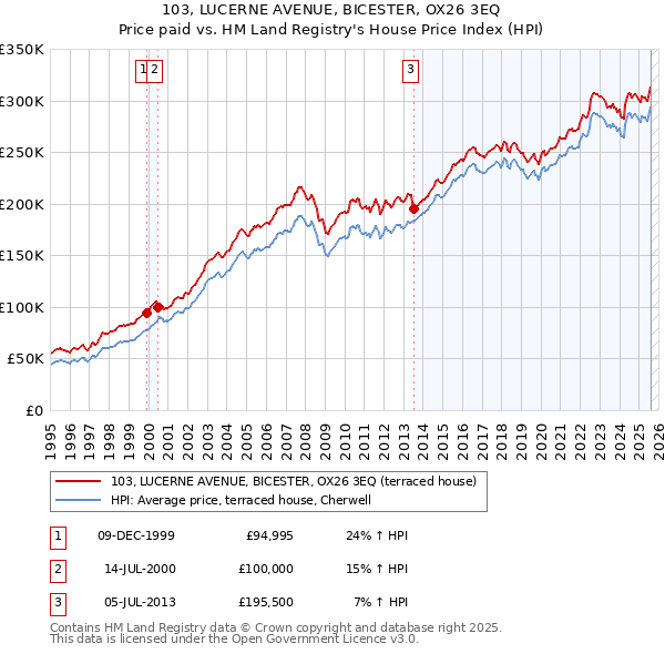 103, LUCERNE AVENUE, BICESTER, OX26 3EQ: Price paid vs HM Land Registry's House Price Index